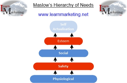 Maslow's Hierarchy Of Needs